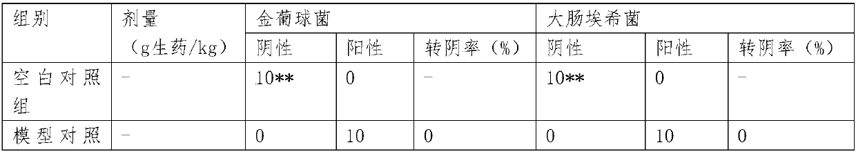 Medicine composition for treating gynecological inflammation, and application, kit and package part