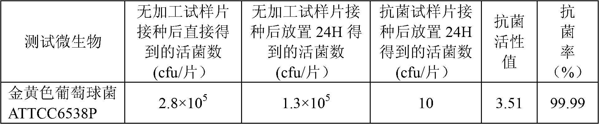 Method for processing surfaces of composite antimicrobial coatings coated with copper layer substrates