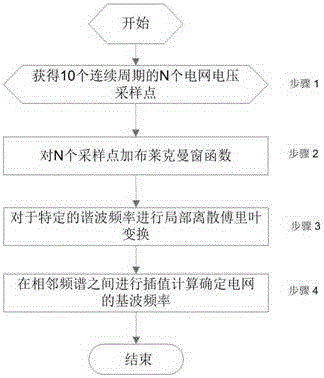 Power system frequency calculation method of windowing spectral line interpolation