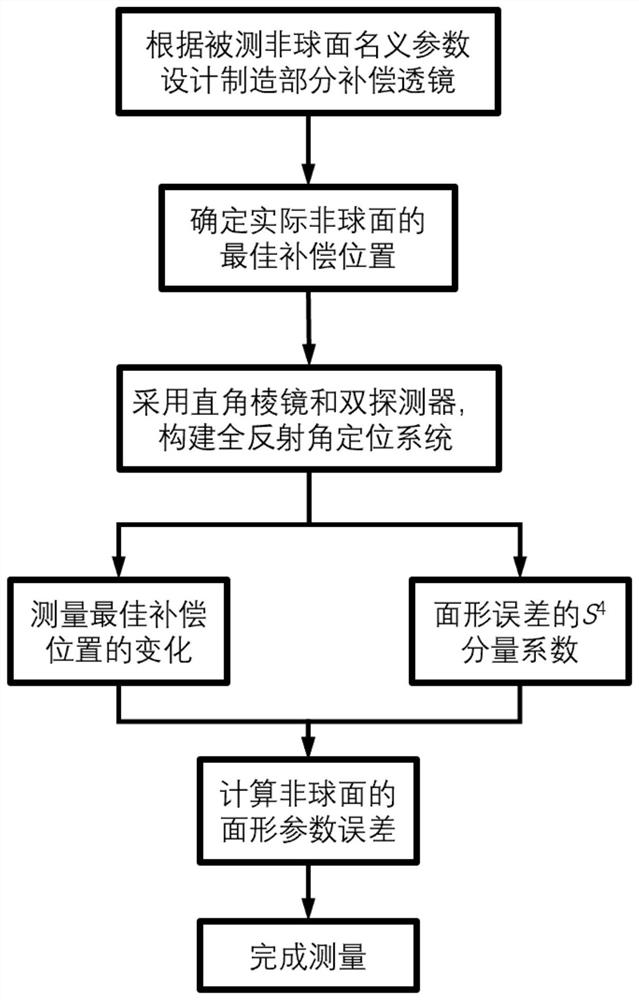 Aspherical surface parameter error interferometric method and system combined with total reflection angle positioning