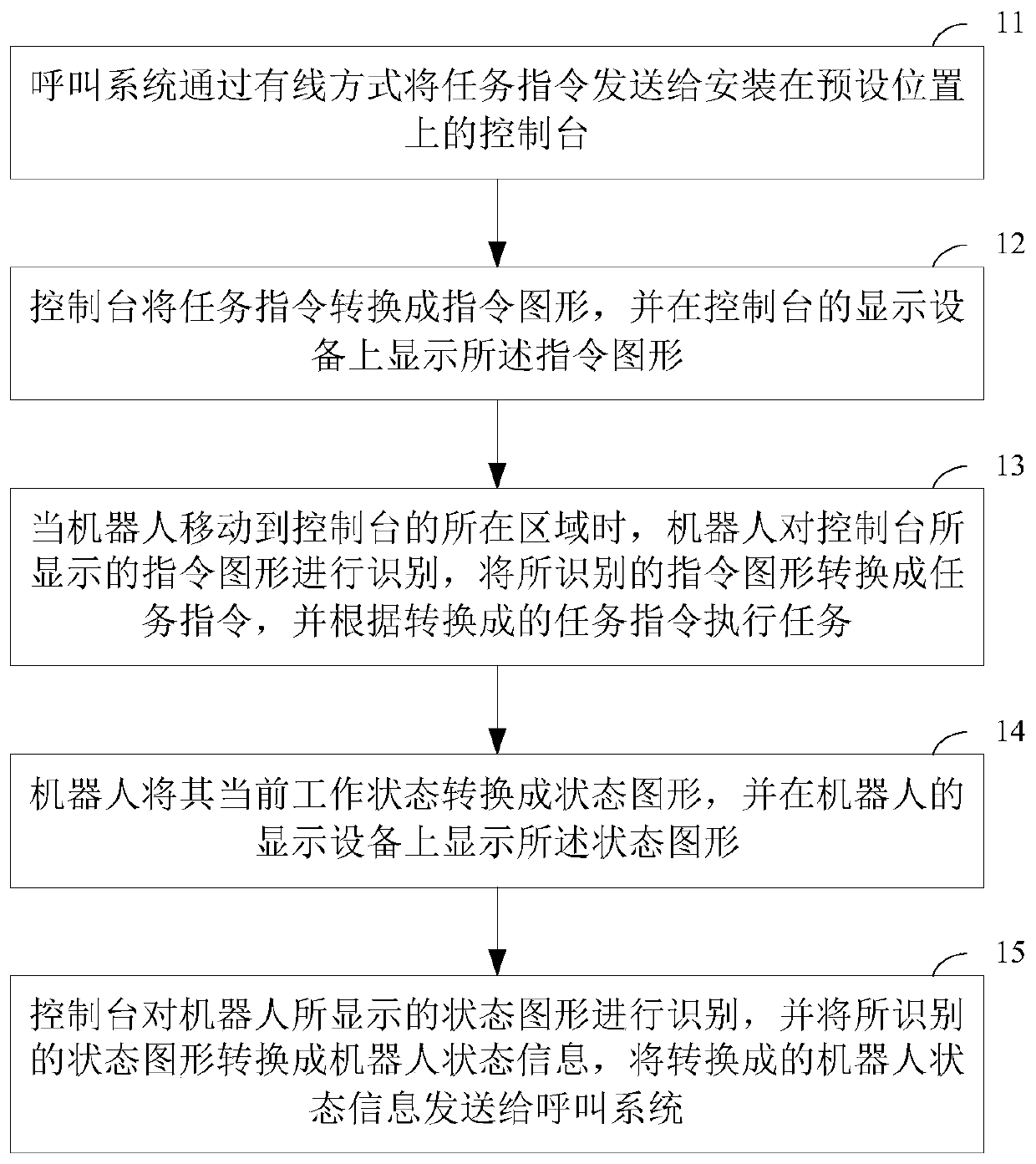 Graphic communication dispatching method and system for robot