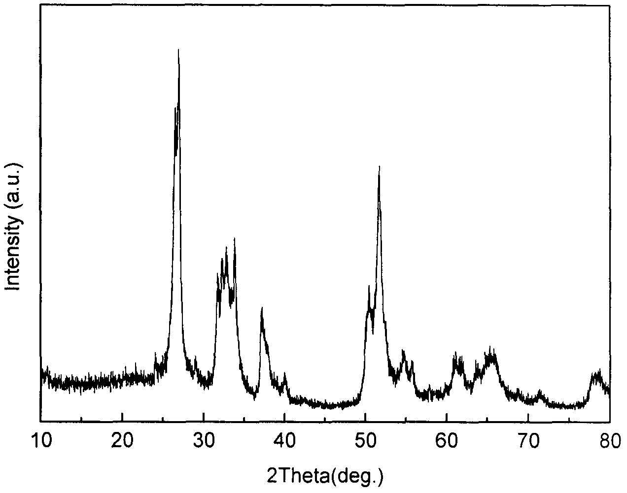 Preparation method three-dimensional multistage SnO2 nanoflowers