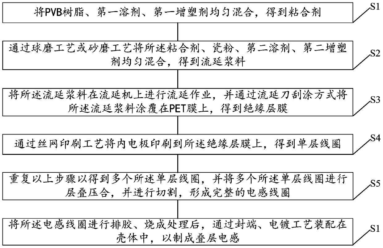 A kind of preparation method of laminated inductor and laminated inductor