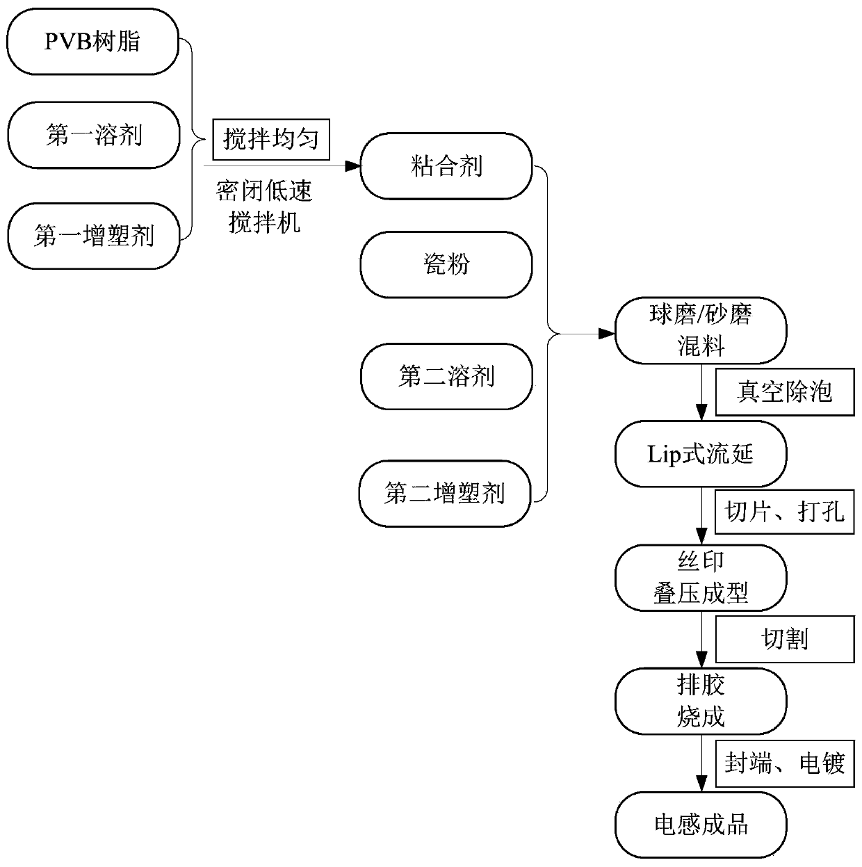 A kind of preparation method of laminated inductor and laminated inductor