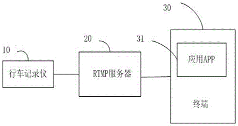 Vehicle-mounted video live broadcast system and method based on RTMP (Real Time Messaging Protocol)