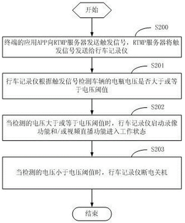 Vehicle-mounted video live broadcast system and method based on RTMP (Real Time Messaging Protocol)