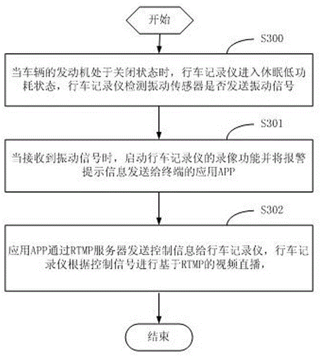 Vehicle-mounted video live broadcast system and method based on RTMP (Real Time Messaging Protocol)