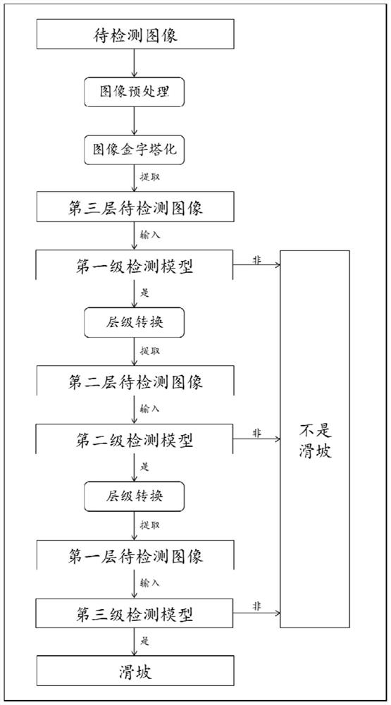 Earthquake-induced secondary landslide post-disaster evaluation and rescue auxiliary system