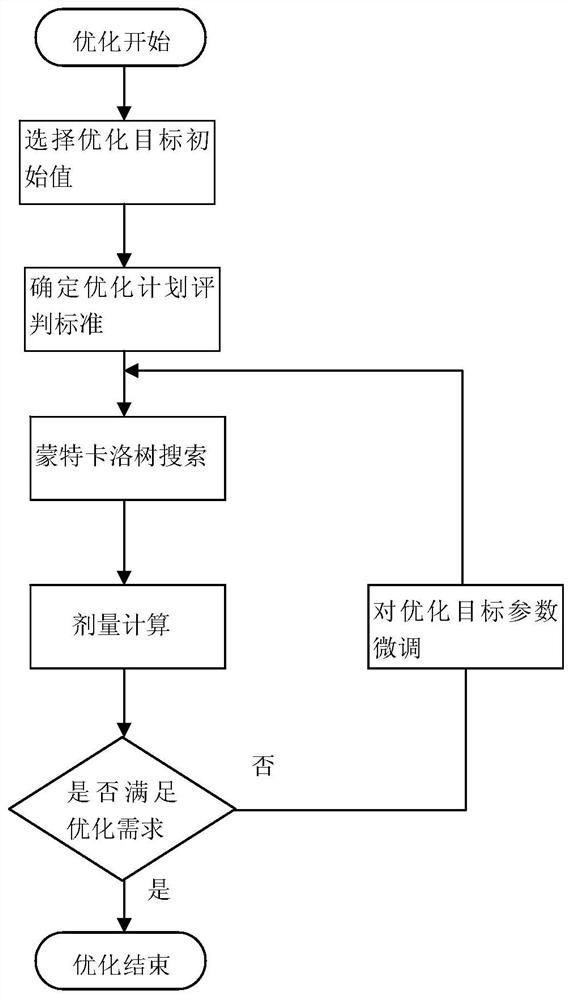 Optimal system of radiotherapy plan based on Monte Carlo tree search