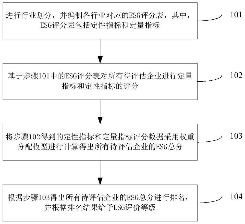 Enterprise ESG rating method based on weight distribution model