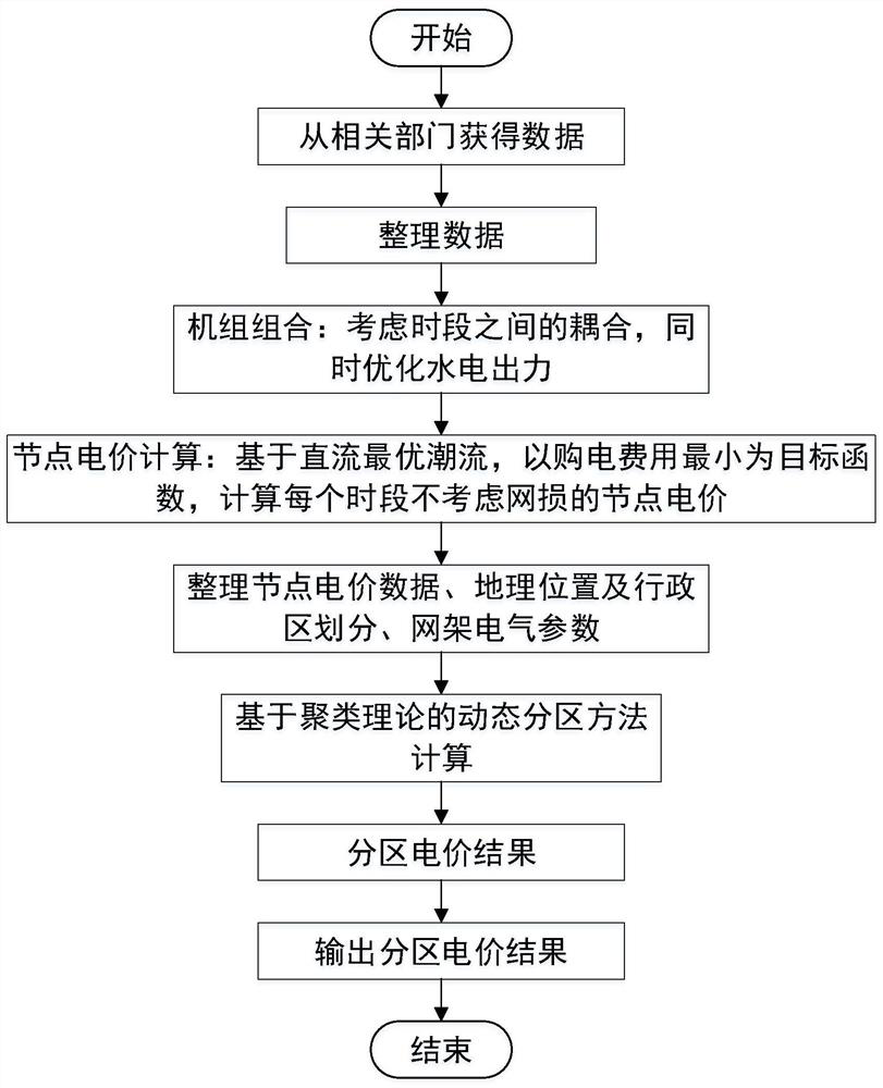 A Calculation Method of Dynamic Partition Electricity Price Based on Partition Cluster Analysis