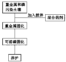 Heavy metal and soluble phosphorus contaminated soil remediation agent and treatment process thereof