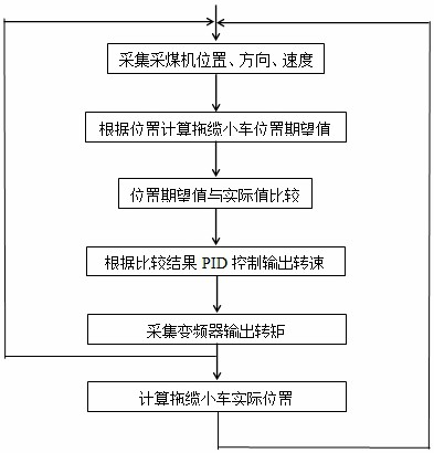 Coal cutter cable automatic dragging control method based on double closed-loop control