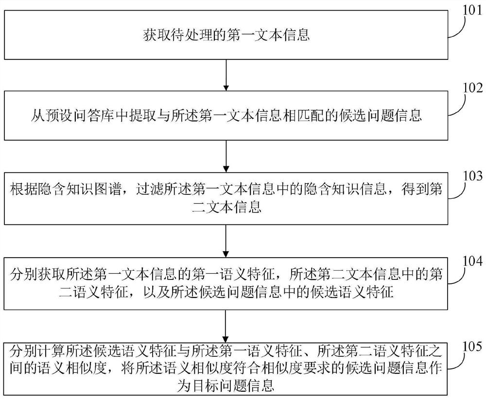 Question information acquisition method and device, electronic equipment and storage medium