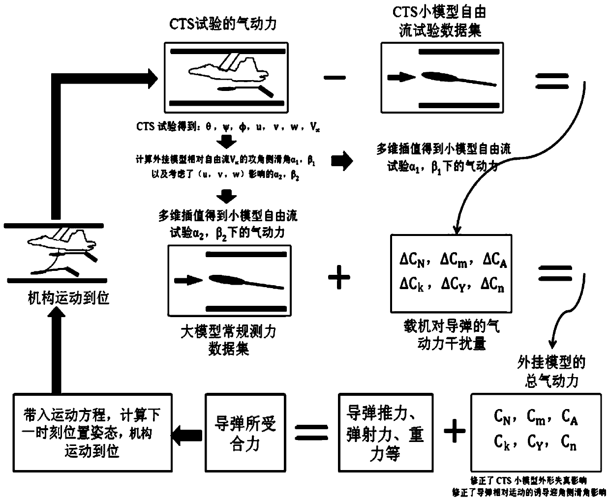 On-line test method of captured trajectory using high-precision aerodynamic model