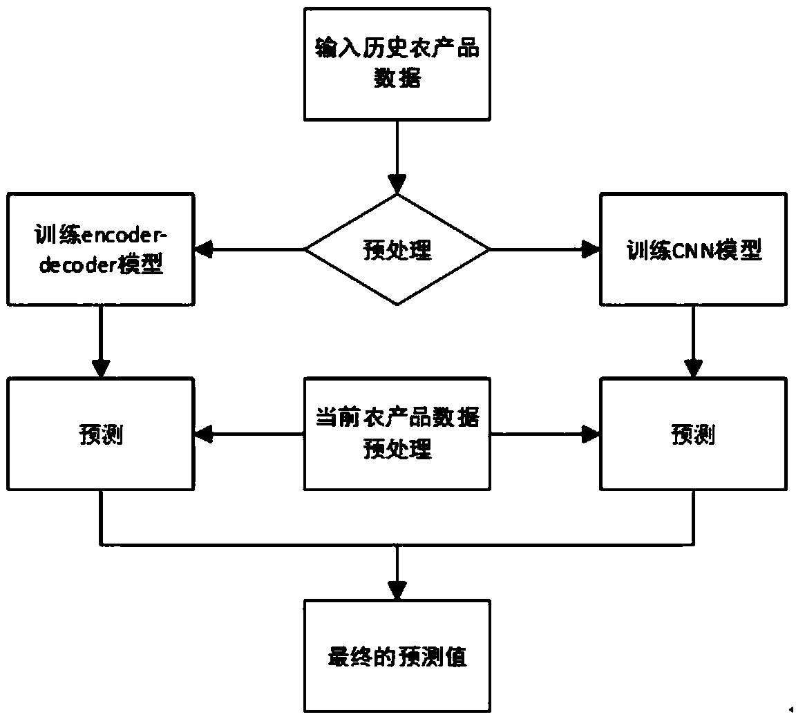 agricultural product price prediction method based on a seq2seq model and a CNN model