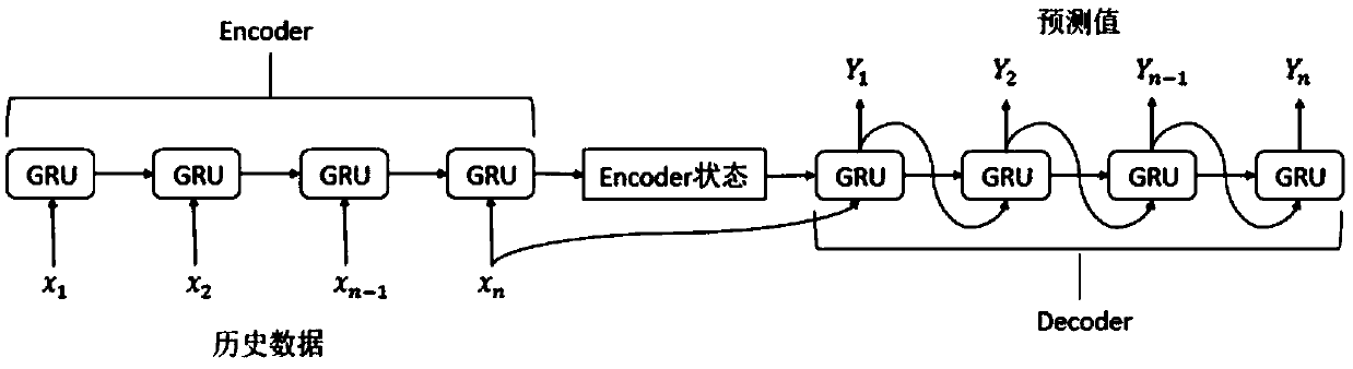 agricultural product price prediction method based on a seq2seq model and a CNN model