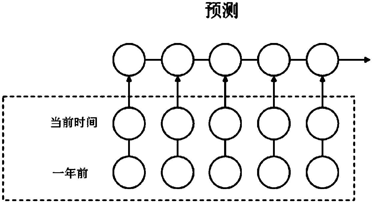 agricultural product price prediction method based on a seq2seq model and a CNN model