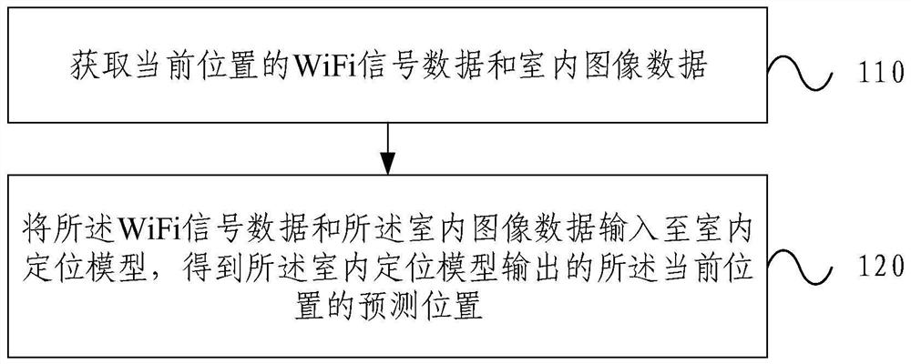 Indoor positioning method, device, electronic equipment and storage medium