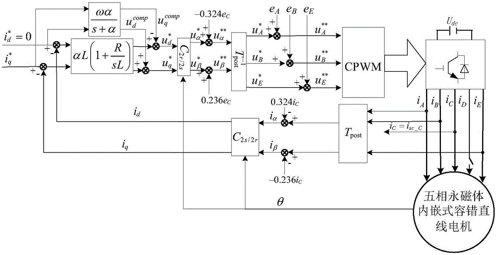 Five-phase permanent-magnet embedded fault-tolerant linear-motor adjacent two-phase fault-tolerant vector control method