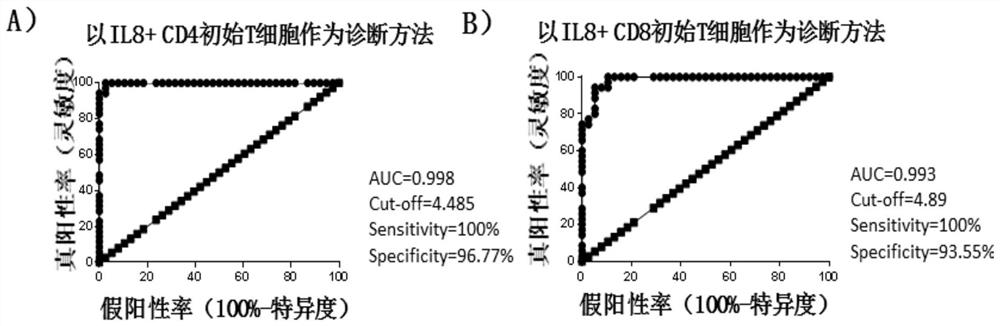 Application of IL-8 positive initial T cell as target for diagnosing thymus space-occupying diseases