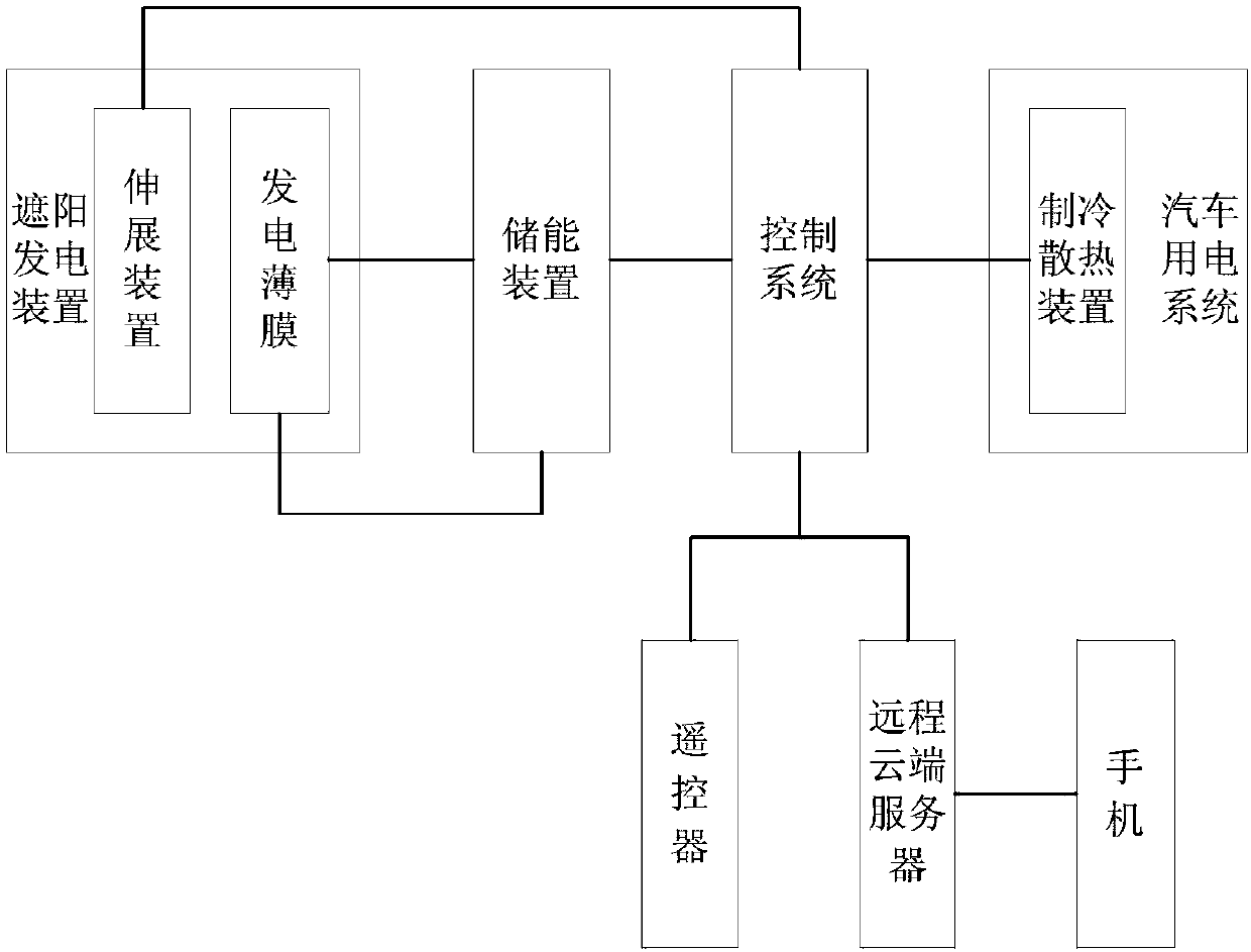 Automobile interior refrigeration and heat dissipation system based on solar energy