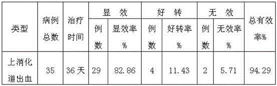 Medicine for treating upper gastrointestinal hemorrhage and preparation method of medicine