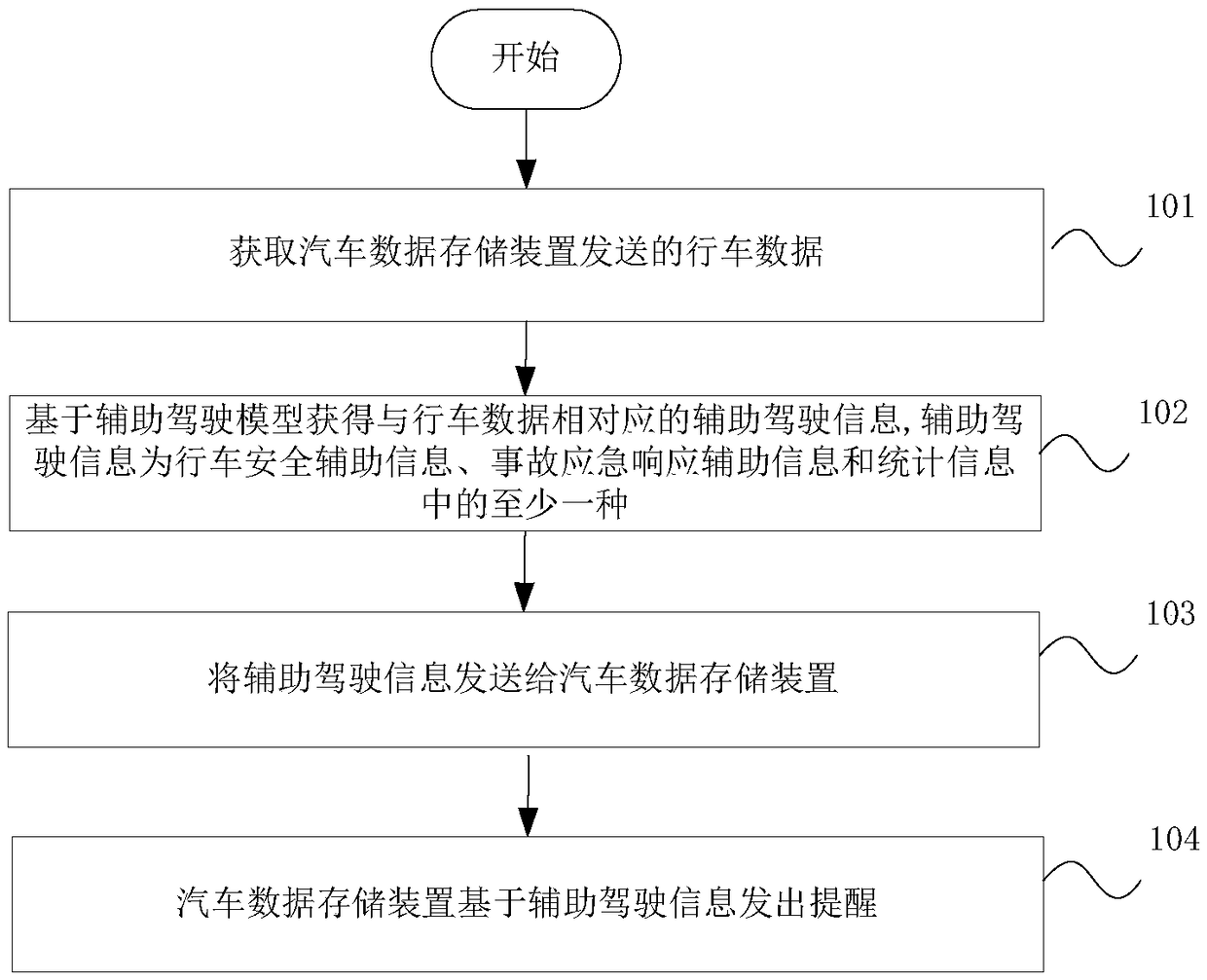 Vehicle-assisted driving method and system