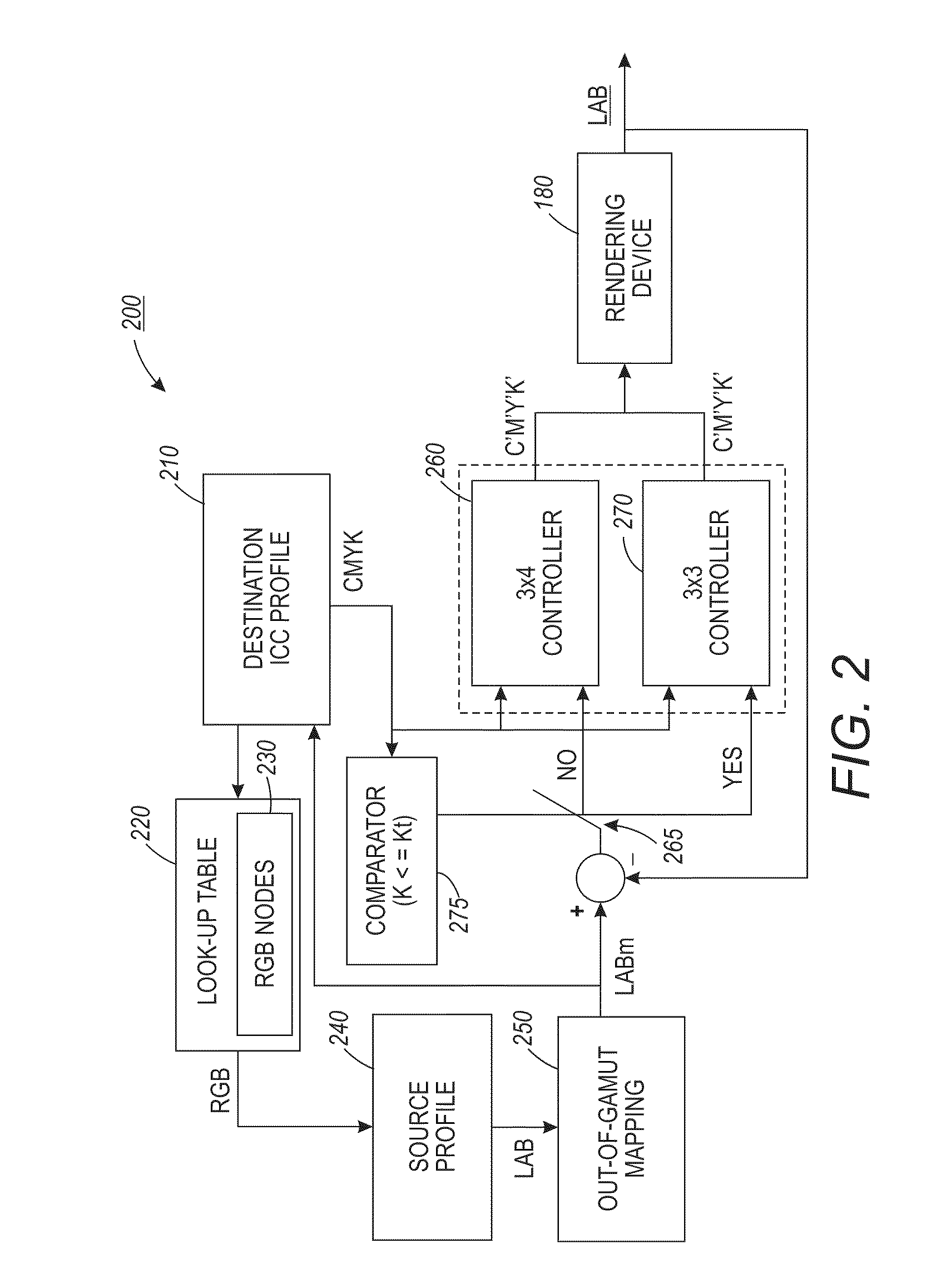 Switching controller system and method for improving image graininess during color management profile construction