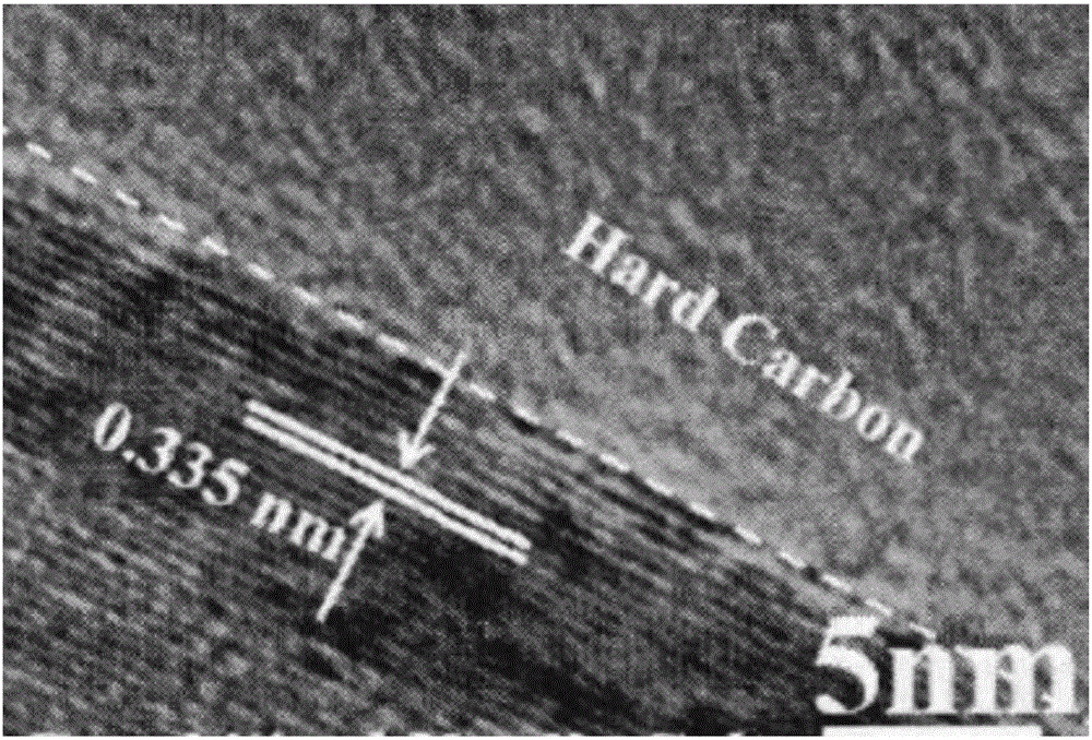 Preparation method of graphitized carbon negative electrode material