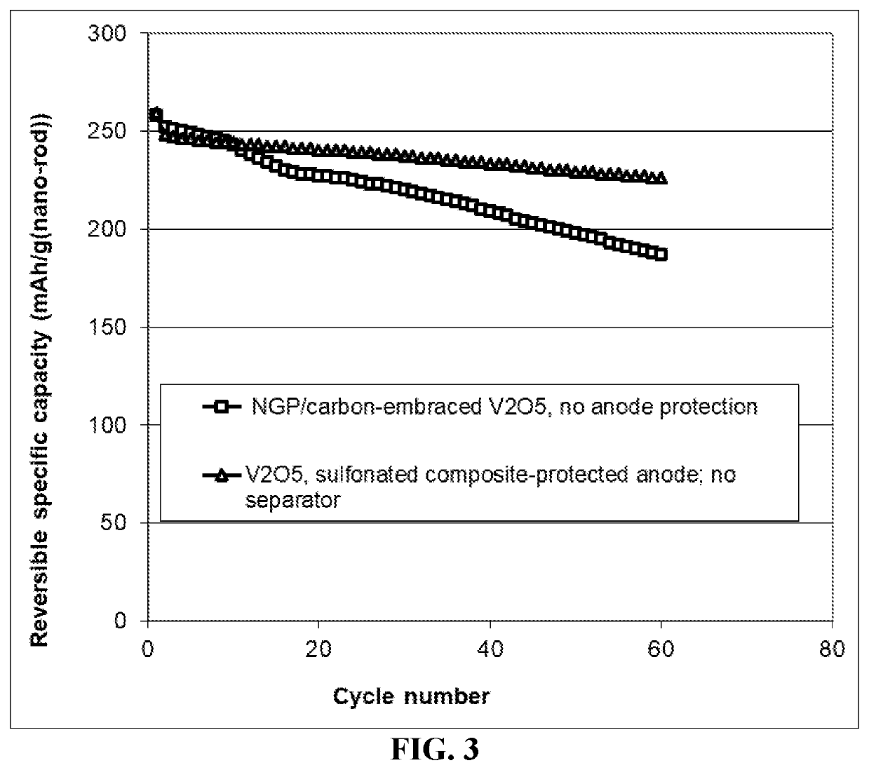 Method of improving the cycle stability and energy density of a lithium metal secondary battery