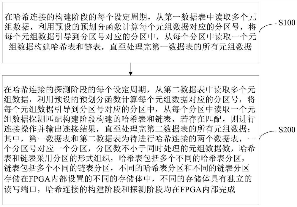 Parallel Hash join acceleration method and system based on FPGA