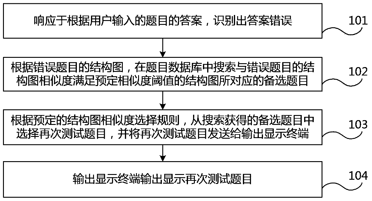 Method and system for selecting test items