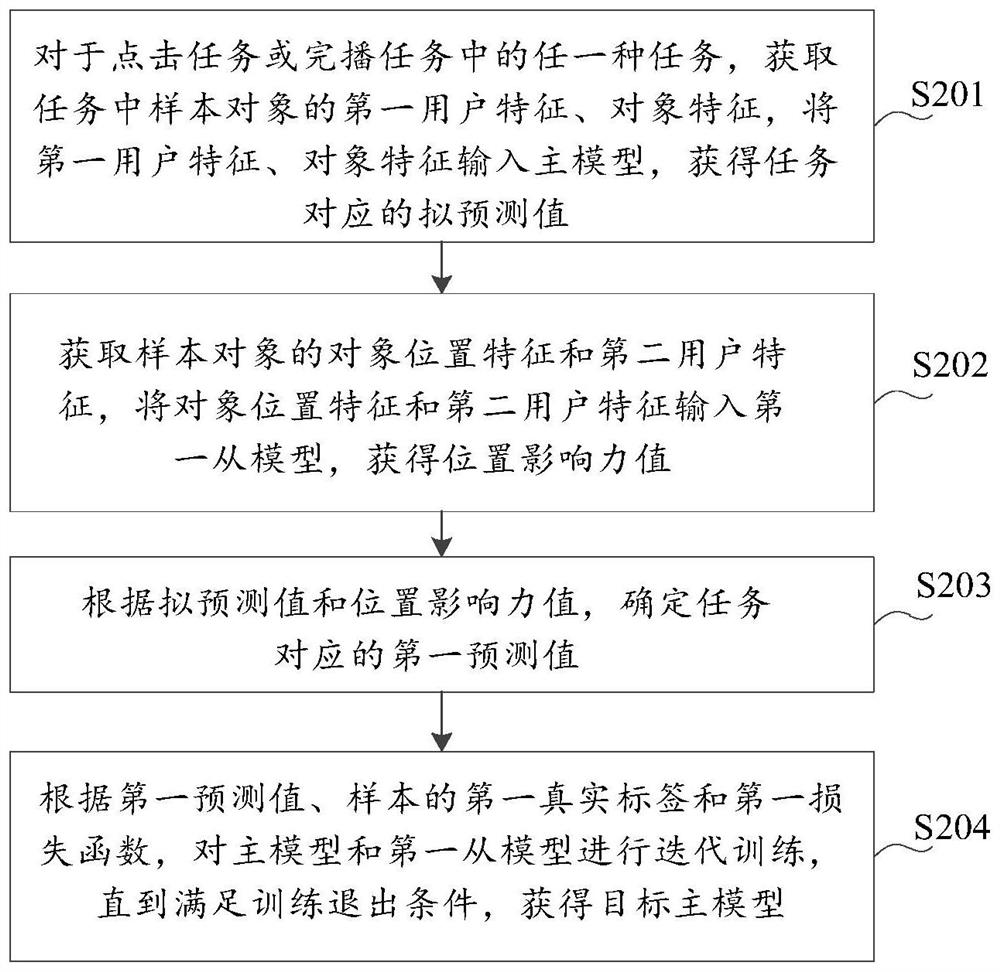 Model training method for removing position bias, medium, device and computing equipment