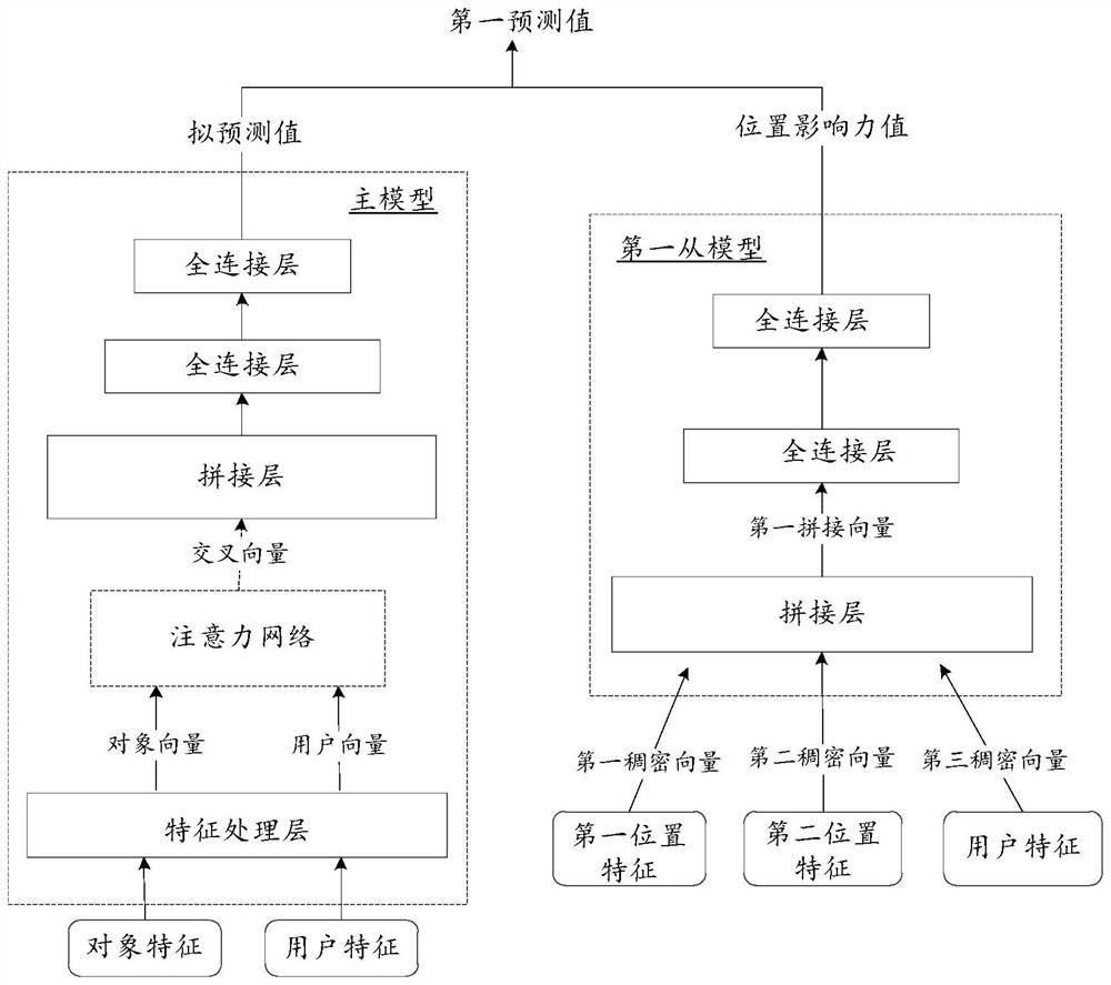 Model training method for removing position bias, medium, device and computing equipment