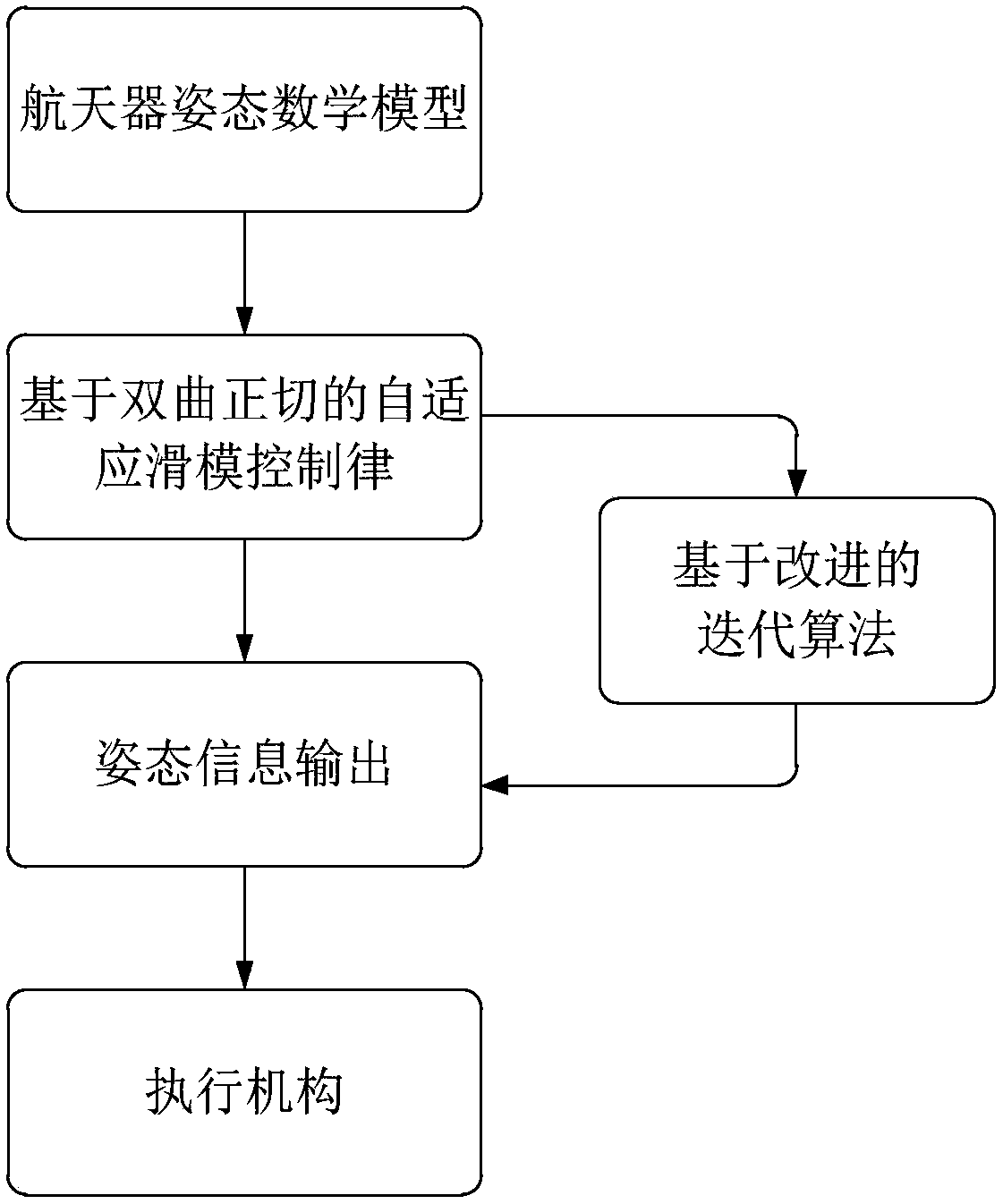 Improved iterative algorithm-based adaptive sliding mode variable structure spacecraft attitude control method