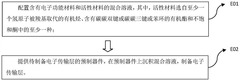 Quantum dot light emitting diode and preparation method thereof