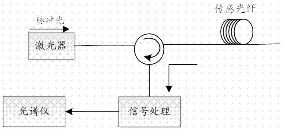 Stress monitoring method of distributed optical fiber system