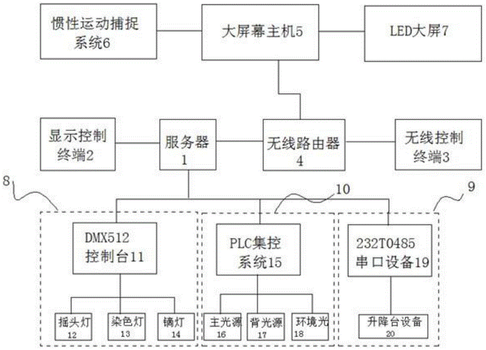 Stage element centralized control system