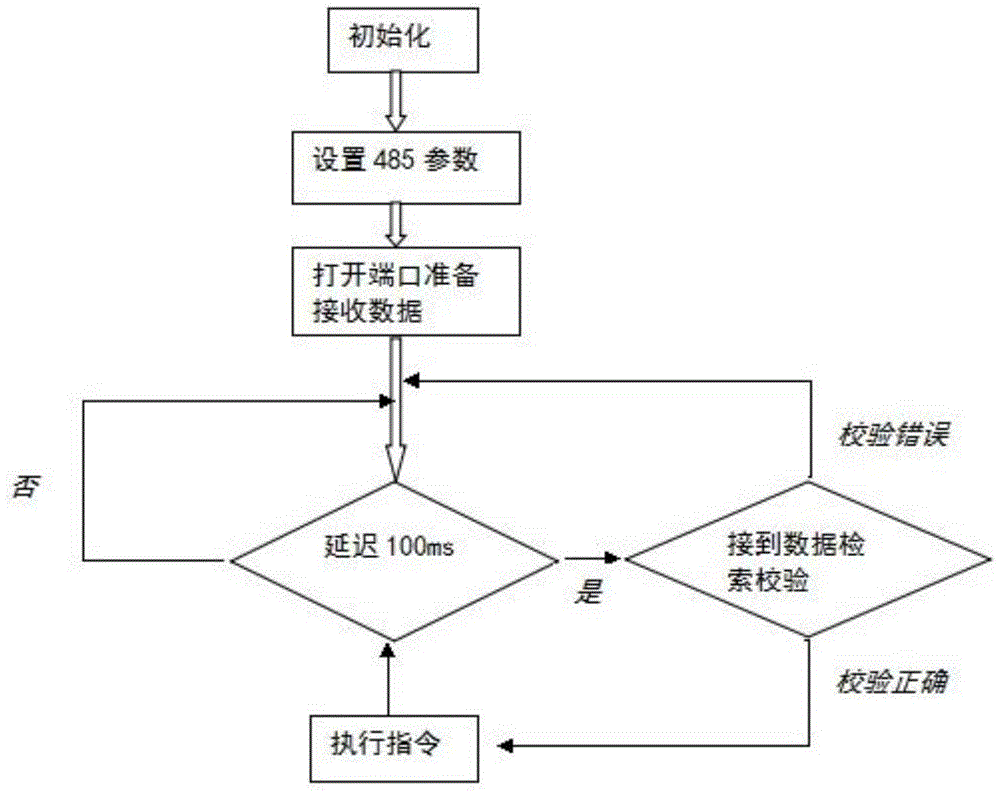 Stage element centralized control system