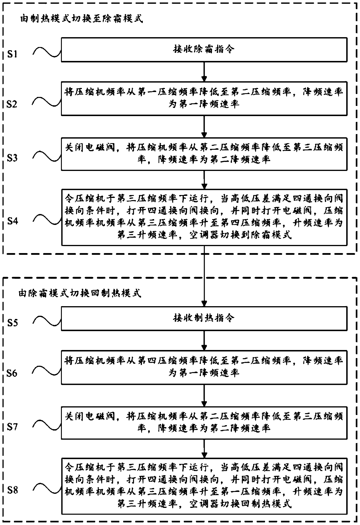 Defrosting control method and air conditioner