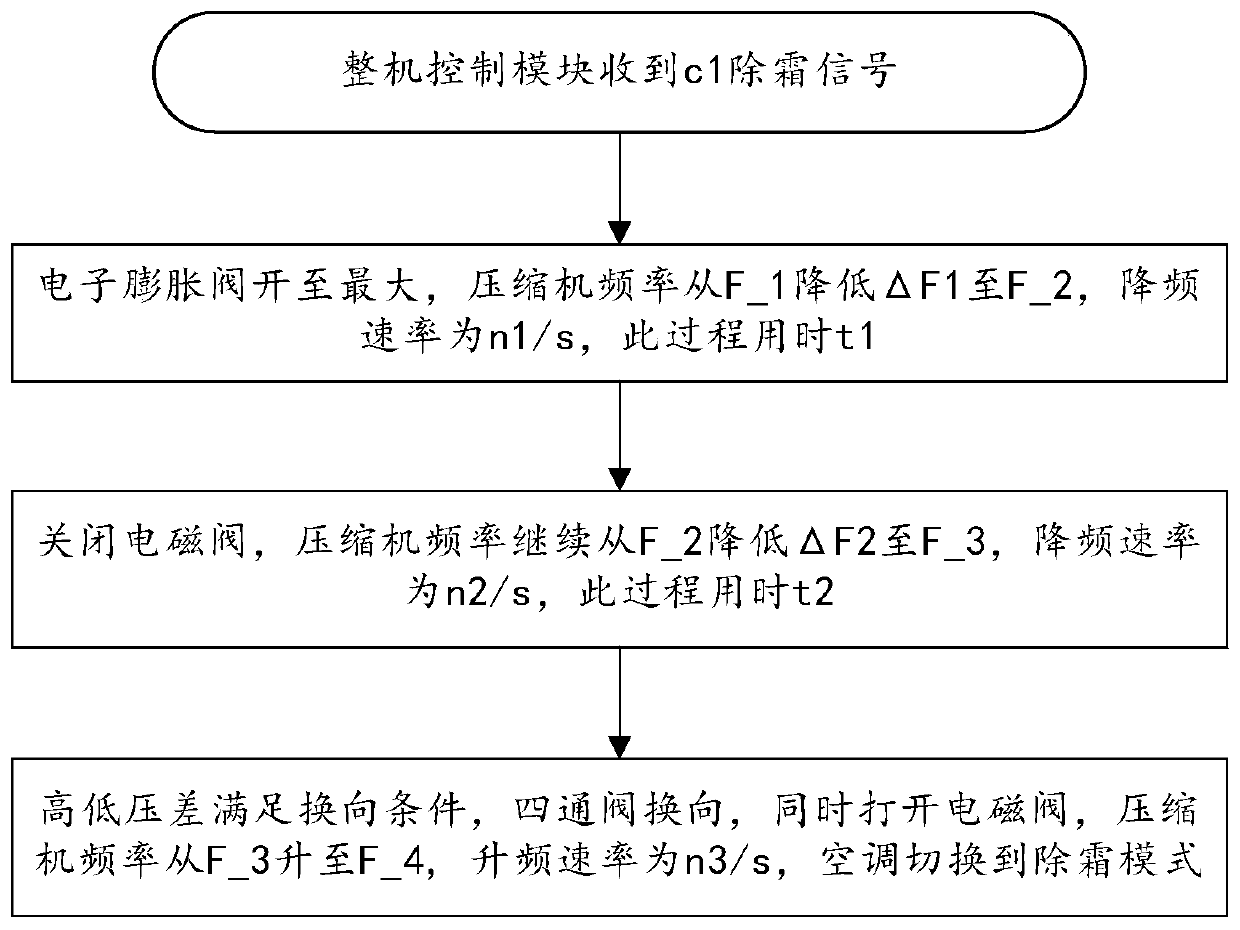 Defrosting control method and air conditioner