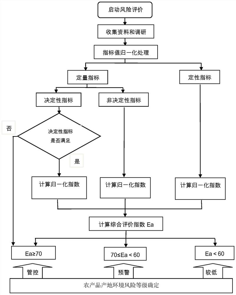 An evaluation method for the environmental risk of agricultural product origin