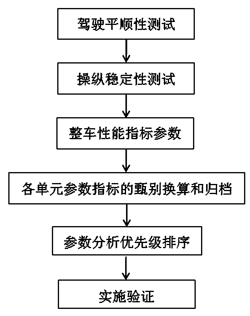 Decomposition analysis platform and decomposition analysis method for whole vehicle performance indexes of commercial vehicle