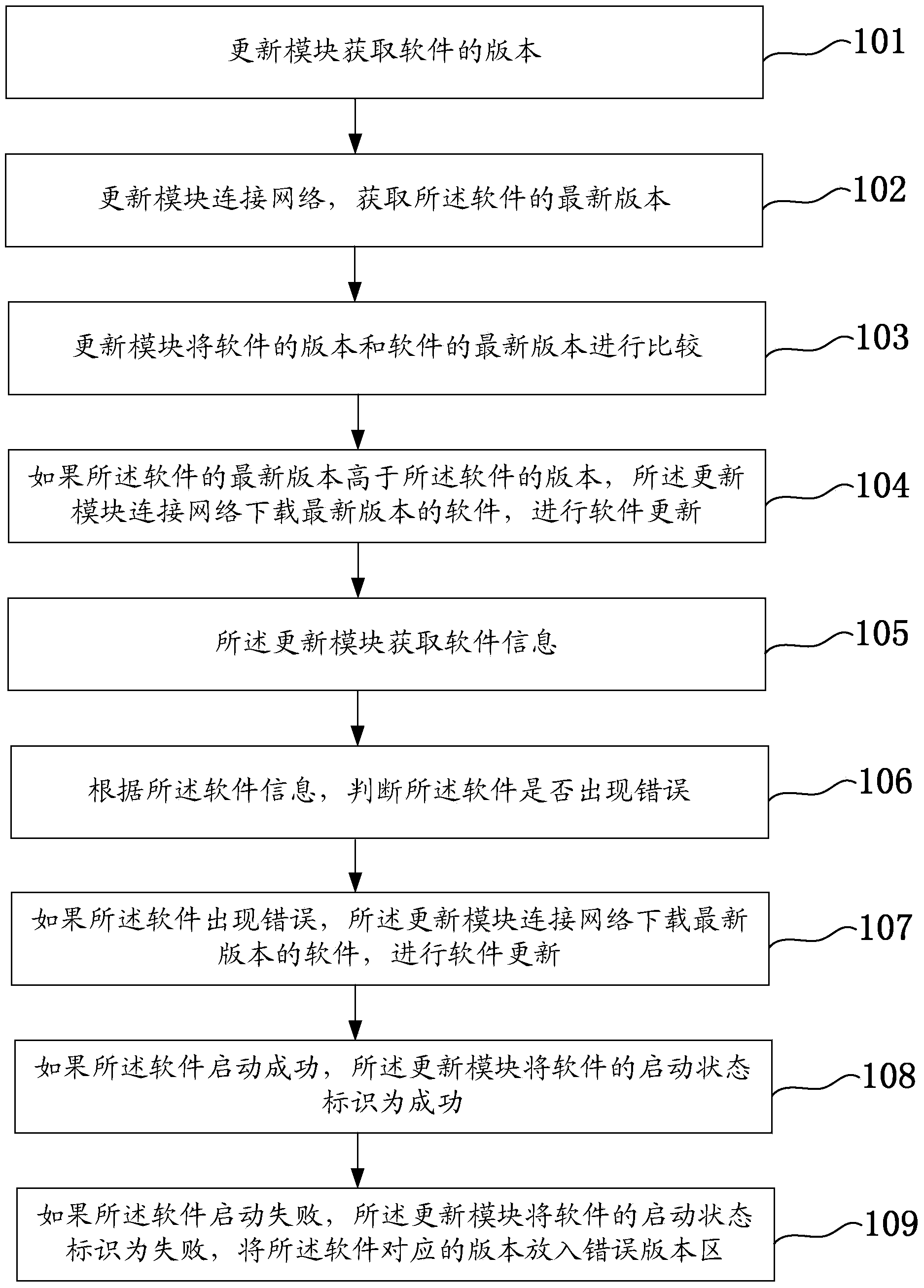 Method and device for updating software