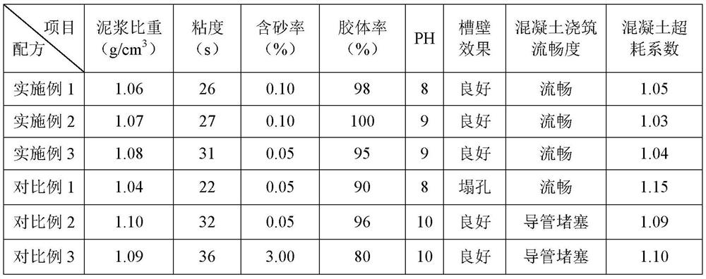 A kind of mud suitable for underground diaphragm wall construction