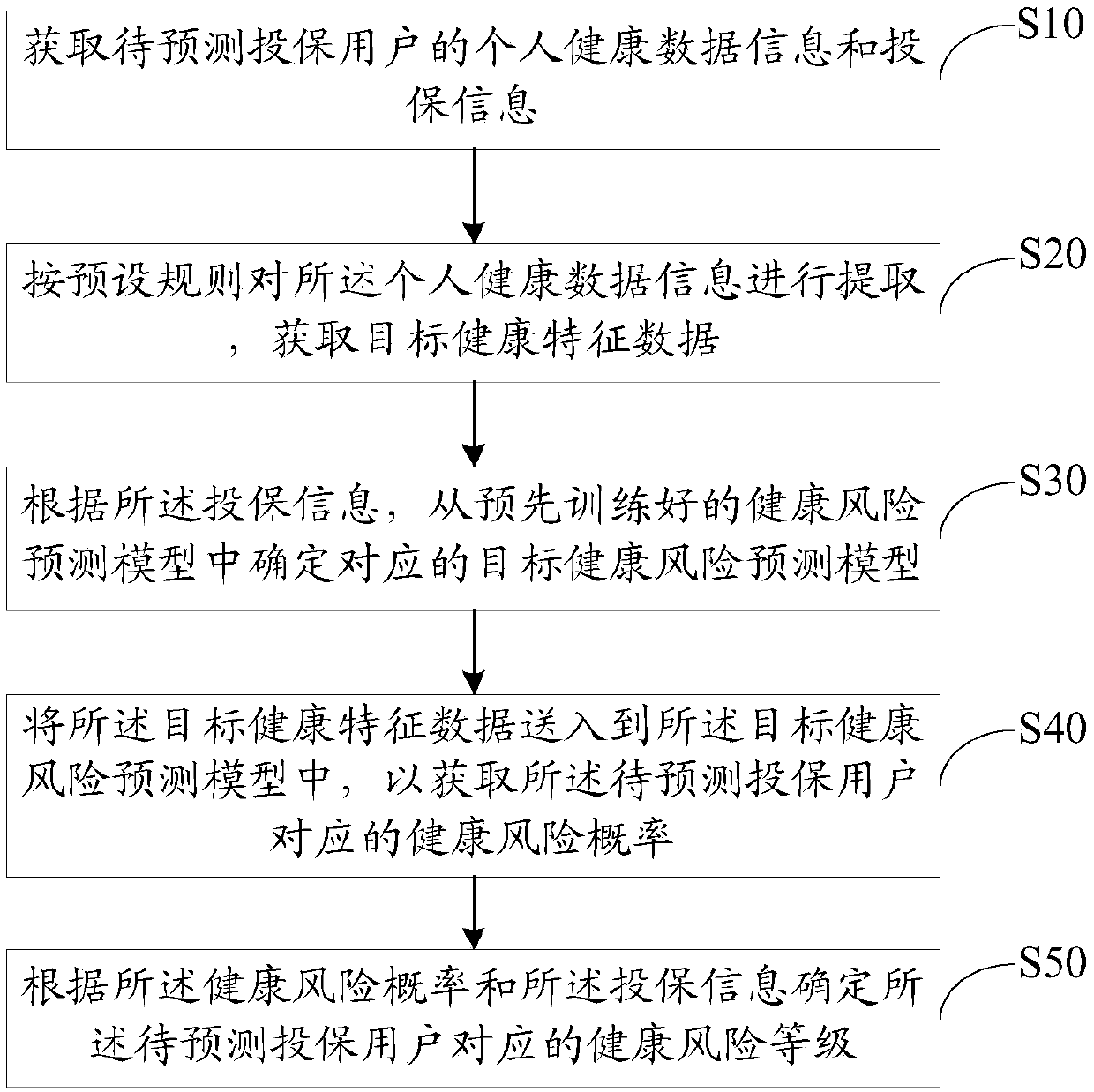 Health risk prediction method, device and equipment for insured users, and storage medium