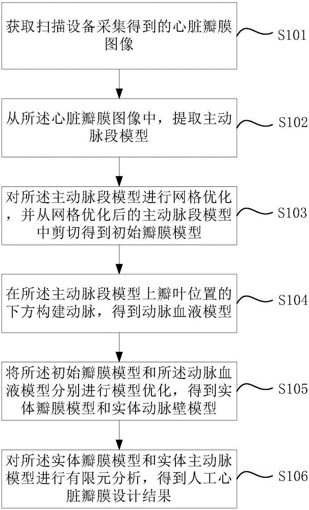 Method, device and system for optimizing performance of cardiac valve prosthesis