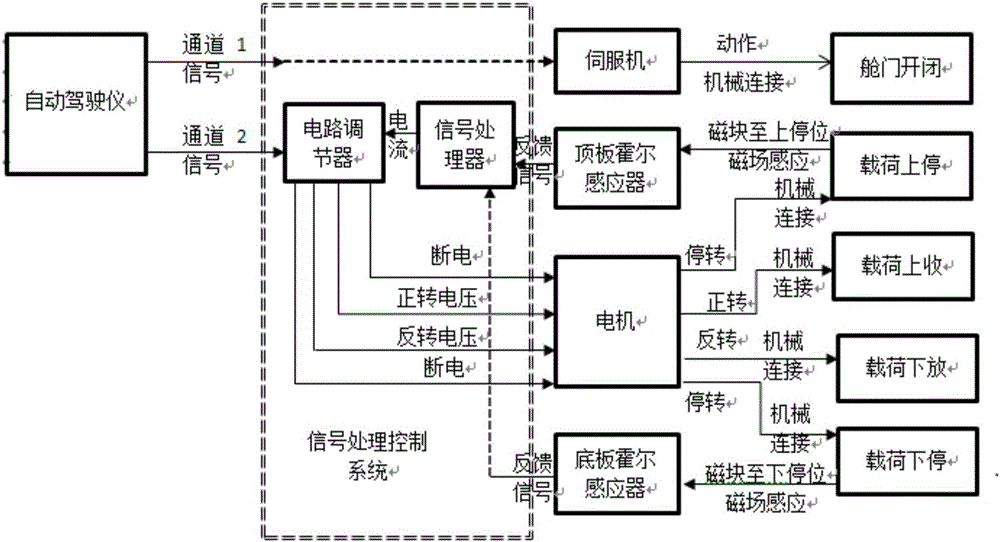 Small unmanned aerial vehicle can open and close the hatch load lifting mechanism