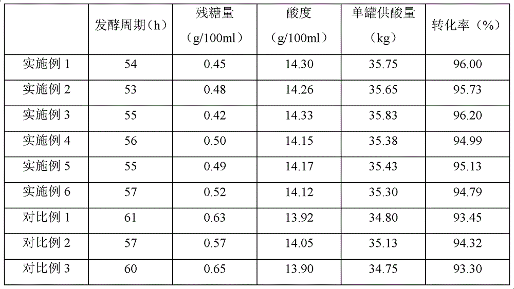 Method for preparing citric acid by fermentation